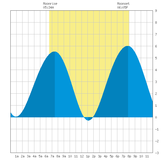 Folly River tide chart for Thursday, April 28, 2022