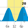 Folly River tide chart for Thursday, April 28, 2022