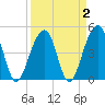 Folly River tide chart for Saturday, April 2, 2022