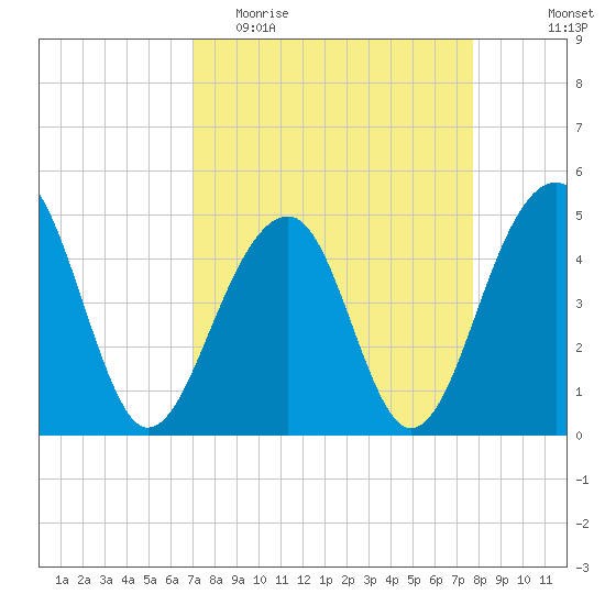 Folly River tide chart for Monday, April 4, 2022