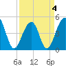 Folly River tide chart for Monday, April 4, 2022