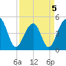 Folly River tide chart for Tuesday, April 5, 2022