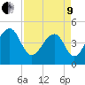 Folly River tide chart for Saturday, April 9, 2022