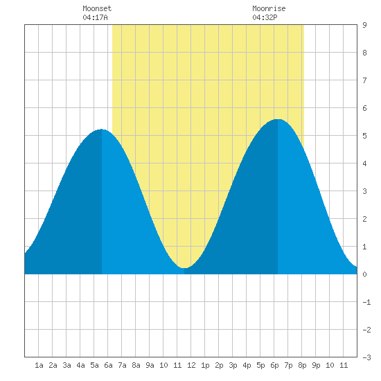 Folly River tide chart for Thursday, May 12, 2022