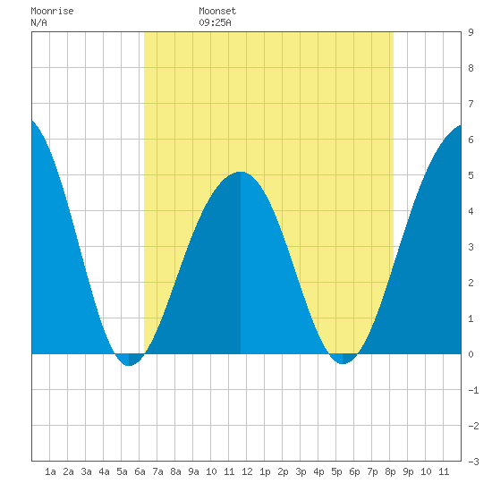 Folly River tide chart for Thursday, May 19, 2022