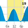 Folly River tide chart for Thursday, May 19, 2022