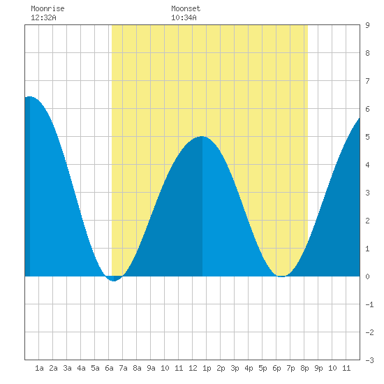 Folly River tide chart for Friday, May 20, 2022