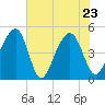 Folly River tide chart for Monday, May 23, 2022