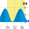 Folly River tide chart for Tuesday, May 24, 2022