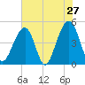Folly River tide chart for Friday, May 27, 2022