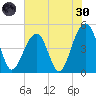 Folly River tide chart for Monday, May 30, 2022