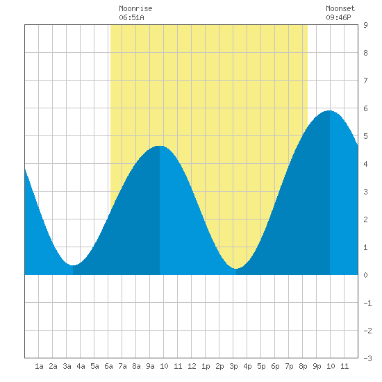 Folly River tide chart for Tuesday, May 31, 2022