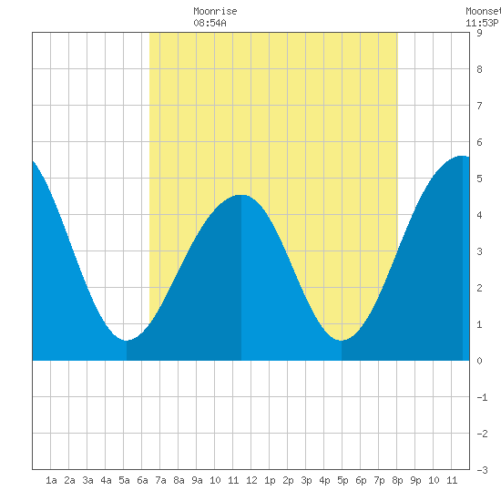 Folly River tide chart for Wednesday, May 4, 2022