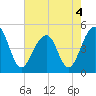 Folly River tide chart for Wednesday, May 4, 2022