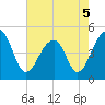 Folly River tide chart for Thursday, May 5, 2022