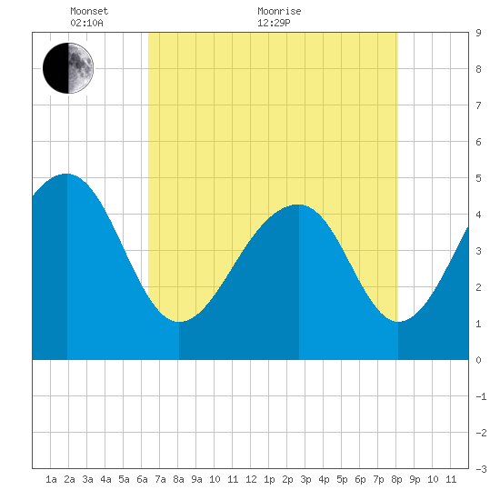 Folly River tide chart for Sunday, May 8, 2022