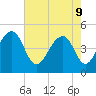 Folly River tide chart for Monday, May 9, 2022
