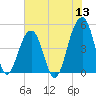 Folly River tide chart for Monday, June 13, 2022