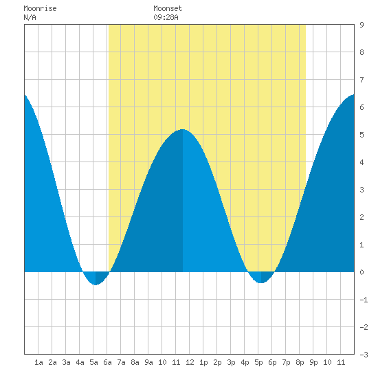 Folly River tide chart for Friday, June 17, 2022