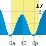 Folly River tide chart for Friday, June 17, 2022