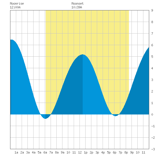 Folly River tide chart for Saturday, June 18, 2022