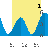 Folly River tide chart for Wednesday, June 1, 2022