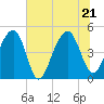 Folly River tide chart for Tuesday, June 21, 2022