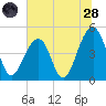 Folly River tide chart for Tuesday, June 28, 2022