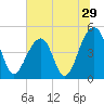 Folly River tide chart for Wednesday, June 29, 2022