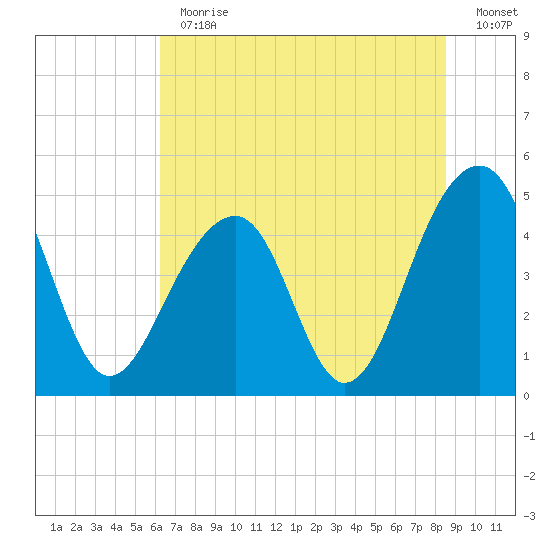 Folly River tide chart for Thursday, June 30, 2022