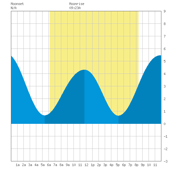 Folly River tide chart for Friday, June 3, 2022