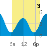Folly River tide chart for Friday, June 3, 2022