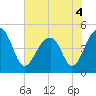 Folly River tide chart for Saturday, June 4, 2022