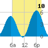 Folly River tide chart for Sunday, July 10, 2022