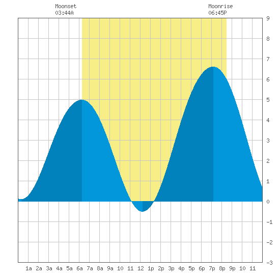 Folly River tide chart for Monday, July 11, 2022