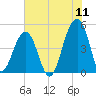 Folly River tide chart for Monday, July 11, 2022