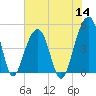Folly River tide chart for Thursday, July 14, 2022