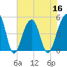 Folly River tide chart for Saturday, July 16, 2022