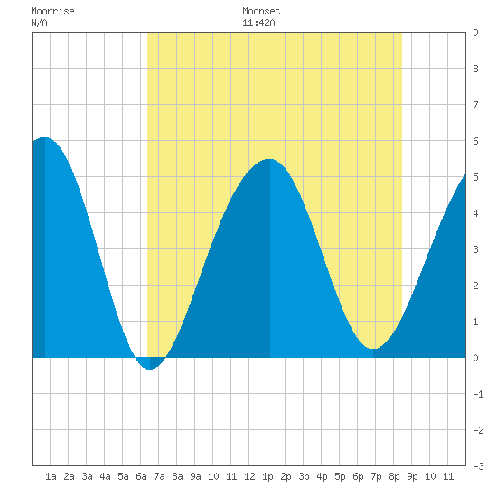 Folly River tide chart for Monday, July 18, 2022
