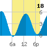 Folly River tide chart for Monday, July 18, 2022
