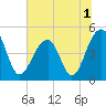 Folly River tide chart for Friday, July 1, 2022