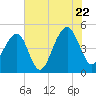 Folly River tide chart for Friday, July 22, 2022