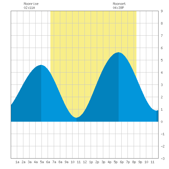 Folly River tide chart for Saturday, July 23, 2022