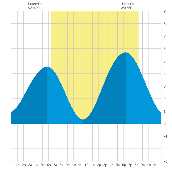 Folly River tide chart for Sunday, July 24, 2022