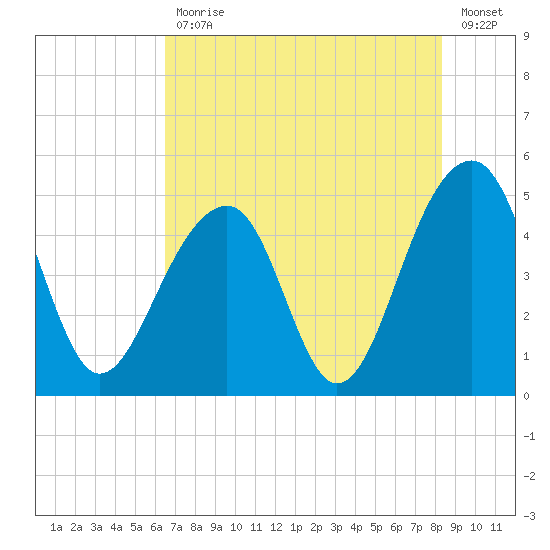 Folly River tide chart for Friday, July 29, 2022