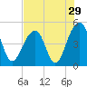 Folly River tide chart for Friday, July 29, 2022