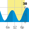 Folly River tide chart for Saturday, July 30, 2022