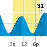 Folly River tide chart for Sunday, July 31, 2022