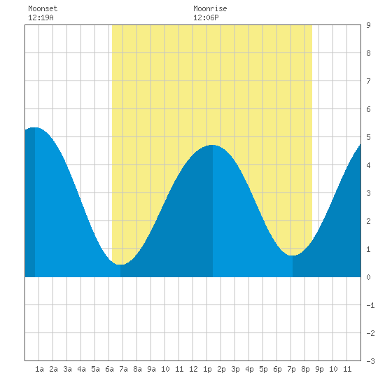 Folly River tide chart for Tuesday, July 5, 2022