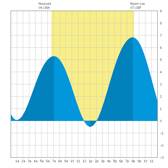 Folly River tide chart for Wednesday, August 10, 2022